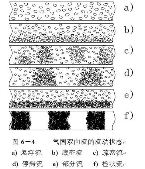 氣力輸送中密相輸送與稀相輸送區(qū)別是什么？